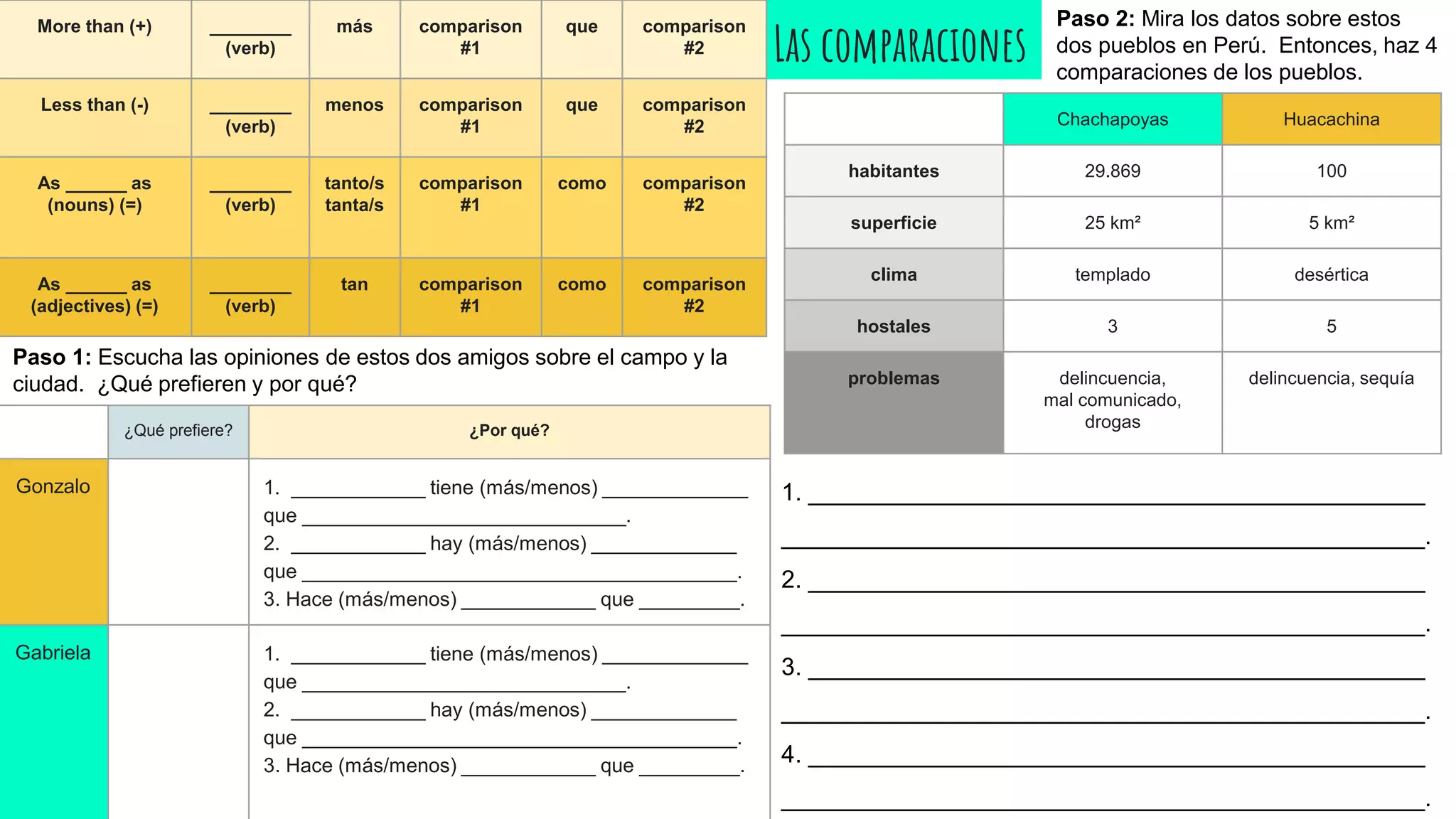 More than (+) ________
(verb)
más comparison
#1
que comparison
#2
Less than (-) ________
(verb)
menos comparison
#1
que comparison
#2
As ______ as
(nouns) (=)
________
(verb)
tanto/s
tanta/s
comparison
#1
como comparison
#2
As ______ as
(adjectives) (=)
________
(verb)
tan comparison
#1
como comparison
#2
¿Qué prefiere? ¿Por qué?
Gonzalo 1. ____________ tiene (más/menos) _____________
que _____________________________.
2. ____________ hay (más/menos) _____________
que _______________________________________.
3. Hace (más/menos) ____________ que _________.
Gabriela 1. ____________ tiene (más/menos) _____________
que _____________________________.
2. ____________ hay (más/menos) _____________
que _______________________________________.
3. Hace (más/menos) ____________ que _________.
Paso 1: Escucha las opiniones de estos dos amigos sobre el campo y la
ciudad. ¿Qué prefieren y por qué?
Paso 2: Mira los datos sobre estos
dos pueblos en Perú. Entonces, haz 4
comparaciones de los pueblos.
Chachapoyas Huacachina
habitantes 29.869 100
superficie 25 km² 5 km²
clima templado desértica
hostales 3 5
problemas delincuencia,
mal comunicado,
drogas
delincuencia, sequía
1. ______________________________________________
________________________________________________.
2. ______________________________________________
________________________________________________.
3. ______________________________________________
________________________________________________.
4. ______________________________________________
________________________________________________.
 