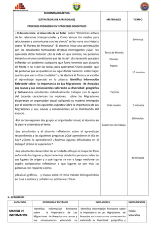 SECUENCIA DIDÁCTICA

                          (ESTRATEGIAS DE APRENDIZAJE)                             MATERIALES              TIEMPO

                 PROCESOS PEDAGÓGICOS Y PROCESOS COGNITIVOS

      - El docente inicia el desarrollo de un Taller sobre “Dinámicas activas
      de las relaciones interpersonales y Como Vencer los medios para
                                                                                                          5minutos
      relacionarse y comunicarse con los demás” se les narra una historia
      sobre “El Florero de Porcelana” -El docente inicia una conversación
      con los estudiantes formulando diversas interrogantes ¿Qué les
                                                                                  Texto de Minedu
      aparecido dicha historia? ¿En la vida en que vivimos, las personas
      tienen las mismas condiciones que las otras? ¿Es necesario que para             Plumón
      enfrentar un problema cualquiera que fuera tenemos que atacarlo
      de frente y no ir por las ramas para superarnos?¿Será posible que                 Pizarra
      las personas que se queden en su lugar donde nacieron estén mejor                                   10 minutos
      que las que van a otras ciudades? -¿-Se declara el Tema y se escribe
      el Aprendizaje esperado en la pizarra: Identifica Información
      Relevante sobre la importancia de Las Migraciones de Arequipa
      sus causas y sus consecuencias valorando su diversidad geográfica
      y Cultural.-Los estudiantes individualmente trabajan con la ayuda                 Tarjetas
      del docente caracterizan las nociones sobre las Migraciones
      elaborando un organizador visual, utilizando su material entregado
      por el docente en los siguientes aspectos sobre la importancia de Las         Cinta maskin          5 minutos
      Migraciones y sus, causas y consecuencias en la Distribución del
      espacio .
                                                                                                         20minutos
      -Por sorteo exponen dos grupos el organizador visual, el docente en
      la pizarra sistematiza el tema.                                           Cuadernos de trabajo

      -Los estudiantes y el docente reflexionan sobre el aprendizaje
      respondiendo a las siguientes preguntas ¿Qué aprendieron el día de
      hoy? ¿Cómo lo aprendieron? ¿Tuvimos algunas dificultades en el
      trabajo? ¿Cómo lo superamos?

      -Los estudiantes desarrollan las actividades dibujan el mapa del Perú
      señalando los lugares y departamentos donde las personas salen de
                                                                                                         40 minutos
      sus lugares de origen y a qué lugares se van y luego mediante un
      cuadro comparativo reflexionan a que lugares se van más las
      personas con respecto a otros

      ¿Realizan gráficos, y mapas sobre el tema tratado distinguiéndolo
      en base a colores y señalan sus opiniones críticas.




6.- EVALUACIÓN

     CAPACIDAD               APRENDIZAJE ESPERADO                         INDICADORES                  INSTRUMENTOS

                      Identifica Información Relevante        Identifica Información Relevante sobre
 MANEJO DE                                                                                             Escala
                     sobre      la importancia de Las        la importancia de Las Migraciones de
 INFORMACI0N         Migraciones de Arequipa sus causas y    Arequipa sus causas y sus consecuencias   Valorativa
                     sus consecuencias valorando su          valorando su diversidad geográfica y
 