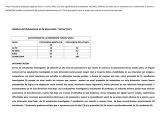 mayor frecuencia actitudes negativas hacia sí mismo. Pero una cifra significativa de estudiantes (48-38%), obtienen un nivel alto en autoestima en la dimensión sí mismo, Y
PROMEDIO también se obtiene 48.38 sumando obtendríamos el 97.76 lo que significa que se supera con relación a nuestra línea de base.




       Análisis del Autoestima en la dimensión: “SOCIAL”(SOC)


                          AUTOESTIMA EN LA DIMENSION “SOCIAL”(SOC)
       NIVEL                          FRECUENCIA ABSOLUTA           FRECUENCIA RELATIVA%
                                               (f)
       ALTO                                   13                                 42
       M EDIO                                 16                                 52
       BAJO                                   02                                  6
       SUMATORIA                              31                                100


       INTERPRETACIÓN:
       De los 31 estudiantes investigados 13 obtienen un alto nivel de autoestima lo que revela En cuanto a la connotación de los niveles altos, un regular
       número de los estudiantes investigados en esta dimensión social poseen mayor nivel y mayores dotes y habilidades en sus relaciones con amigos y
       compañeros, así como relaciones con extraños en diferentes marcos sociales. y deseos de mejorar aún más. como promedio de 31 estudiantes
       investigados 16 poseen un nivel medio los mismos que poseen poseen un nivel promedio de autoestima en esta dimensión, tienen buena
       probabilidad de lograr una adaptación social normal. Por tanto, mantienen mayor seguridad y mérito personal en sus relaciones interpersonales. Y
       encontrándose ya en esta dimensión nivel bajo de 31 estudiantes investigados 2 estudiantes Sin embargo, un reducido número poseen bajo nivel de
       autoestima en ésta dimensión, cuánto más bajo sea el nivel, el individuo es más propenso a tener simpatías por alguien que lo acepta, experimenta
       dificultades para reconocer acercamientos afectuosos o de aceptación, espera la convalidación social de su propia visión adversa de sí mismo. ya en
       esta dimensión nivel bajo de 31 estudiantes investigados 2 estudiantes con relación a nuestra línea de base encontrándose anteriormente 04
       estudiantes. Y finalmente podemos señalar que si sumamos tanto lo alto (13) y lo promedio (16).Se mejora considerablemente de 31 estudiantes 29.
 