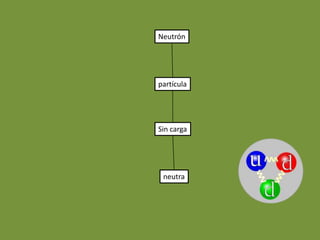 Neutrón




partícula




Sin carga




 neutra
 
