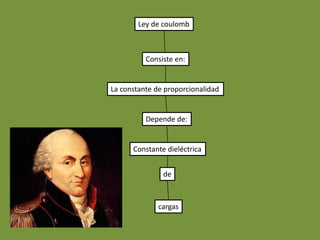 Ley de coulomb



          Consiste en:


La constante de proporcionalidad


          Depende de:


      Constante dieléctrica


               de



              cargas
 