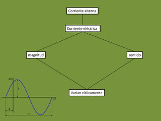 Corriente alterna



           Corriente eléctrica




magnitud                           sentido




             Varían cíclicamente
 