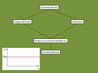 Corriente directa




Cargas eléctricas                                    electrones




                    Fluyen en un mismo sentido en:



                           Circuito eléctrico
 