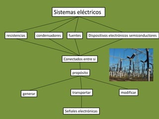 Sistemas eléctricos


resistencias        condensadores     fuentes        Dispositivos electrónicos semiconductores




                                    Conectados entre si


                                         propósito




          generar                        transportar                    modificar



                                    Señales electrónicas
 