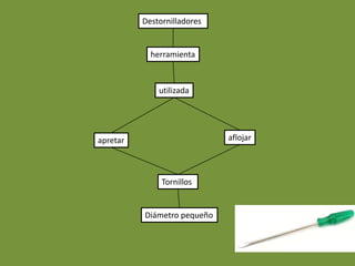 Destornilladores


            herramienta



              utilizada




apretar                      aflojar




               Tornillos


          Diámetro pequeño
 