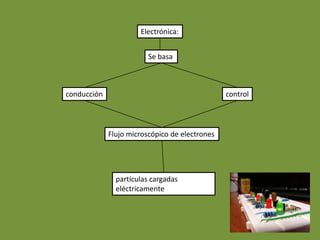 Electrónica:


                         Se basa



conducción                                      control




             Flujo microscópico de electrones




               partículas cargadas
               eléctricamente
 