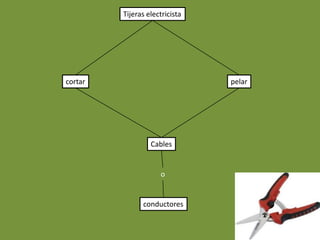 Tijeras electricista




cortar                          pelar




                  Cables


                     o


               conductores
 