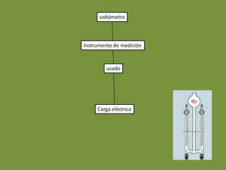 voltámetro




Instrumento de medición



         usado




     Carga eléctrica
 