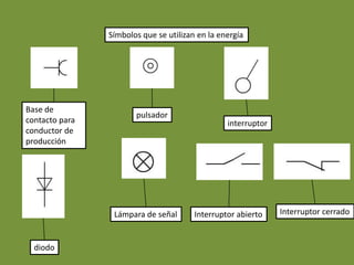 Símbolos que se utilizan en la energía




Base de
                       pulsador
contacto para                                    interruptor
conductor de
producción




                 Lámpara de señal       Interruptor abierto    Interruptor cerrado



  diodo
 