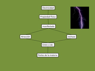 Electricidad


              Propiedad física



                manifestada



Atracción                          rechazo


                Entre si de:



            Partes de la materia
 