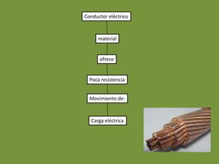 Conductor eléctrico



     material


      ofrece


  Poca resistencia


  Movimiento de:



  Carga eléctrica
 