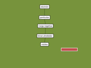 electrón



  partículas


Carga negativa



Giran alrededor


   núcleo
 