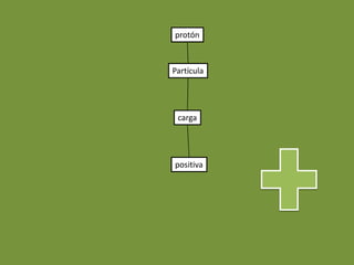 protón



Partícula




 carga




positiva
 