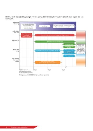 12	 American Heart Association
Hình 8.  Cách tiếp cận khuyến nghị với tiên lượng thần kinh đa phương thức ở bệnh nhân người lớn sau
ngưng tim.
 