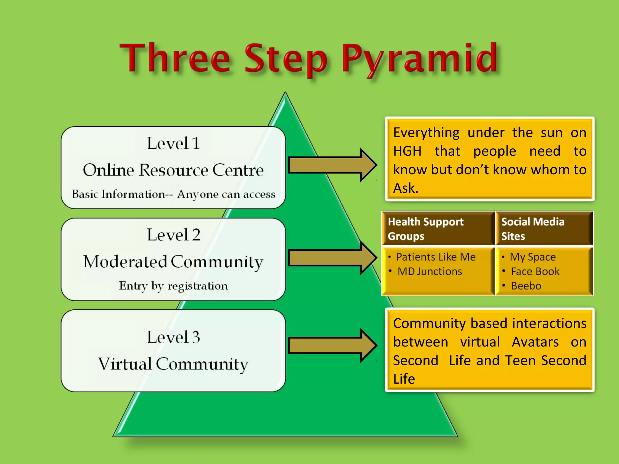 Everything under the sun on
HGH that people need to
know but don’t know whom to
Ask.




Community based interactions
between virtual Avatars on
Second Life and Teen Second
Life
 