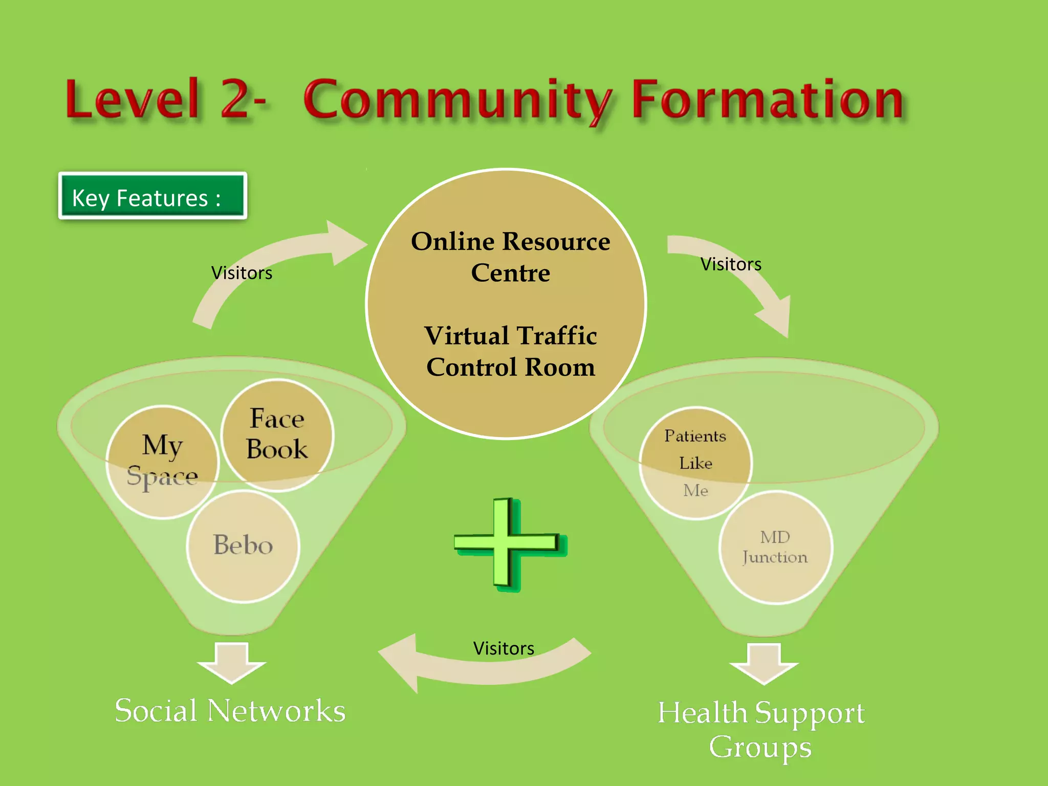 Key Features :
                        Online Resource
                                          Visitors
             Visitors       Centre

                        Virtual Traffic
                        Control Room




                            Visitors
 