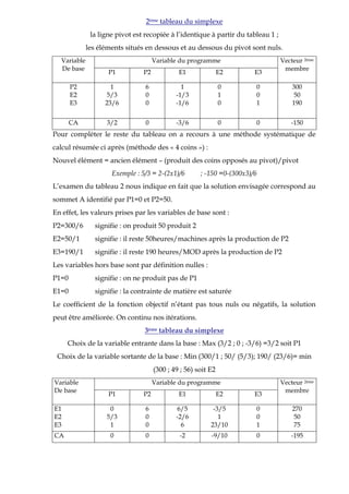 2ème tableau du simplexe
la ligne pivot est recopiée à l’identique à partir du tableau 1 ;
les éléments situés en dessous et au dessous du pivot sont nuls.
Variable
De base
Variable du programme Vecteur 2ème
membre
P1 P2 E1 E2 E3
P2
E2
E3
1
5/3
23/6
6
0
0
1
-1/3
-1/6
0
1
0
0
0
1
300
50
190
CA 3/2 0 -3/6 0 0 -150
Pour compléter le reste du tableau on a recours à une méthode systématique de
calcul résumée ci après (méthode des « 4 coins ») :
Nouvel élément = ancien élément – (produit des coins opposés au pivot)/pivot
Exemple : 5/3 = 2-(2x1)/6 ; -150 =0-(300x3)/6
L’examen du tableau 2 nous indique en fait que la solution envisagée correspond au
sommet A identifié par P1=0 et P2=50.
En effet, les valeurs prises par les variables de base sont :
P2=300/6 signifie : on produit 50 produit 2
E2=50/1 signifie : il reste 50heures/machines après la production de P2
E3=190/1 signifie : il reste 190 heures/MOD après la production de P2
Les variables hors base sont par définition nulles :
P1=0 signifie : on ne produit pas de P1
E1=0 signifie : la contrainte de matière est saturée
Le coefficient de la fonction objectif n’étant pas tous nuls ou négatifs, la solution
peut être améliorée. On continu nos itérations.
3éme tableau du simplexe
Choix de la variable entrante dans la base : Max (3/2 ; 0 ; -3/6) =3/2 soit P1
Choix de la variable sortante de la base : Min (300/1 ; 50/ (5/3); 190/ (23/6)= min
(300 ; 49 ; 56) soit E2
Variable
De base
Variable du programme Vecteur 2ème
membre
P1 P2 E1 E2 E3
E1
E2
E3
0
5/3
1
6
0
0
6/5
-2/6
6
-3/5
1
23/10
0
0
1
270
50
75
CA 0 0 -2 -9/10 0 -195
 