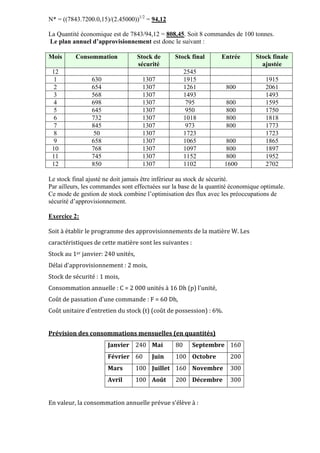 N* = ((7843.7200.0,15)/(2.45000))1/2
= 94,12
La Quantité économique est de 7843/94,12 = 808,45. Soit 8 commandes de 100 tonnes.
Le plan annuel d’approvisionnement est donc le suivant :
Mois Consommation Stock de
sécurité
Stock final Entrée Stock finale
ajustée
12 2545
1 630 1307 1915 1915
2 654 1307 1261 800 2061
3 568 1307 1493 1493
4 698 1307 795 800 1595
5 645 1307 950 800 1750
6 732 1307 1018 800 1818
7 845 1307 973 800 1773
8 50 1307 1723 1723
9 658 1307 1065 800 1865
10 768 1307 1097 800 1897
11 745 1307 1152 800 1952
12 850 1307 1102 1600 2702
Le stock final ajusté ne doit jamais être inférieur au stock de sécurité.
Par ailleurs, les commandes sont effectuées sur la base de la quantité économique optimale.
Ce mode de gestion de stock combine l’optimisation des flux avec les préoccupations de
sécurité d’approvisionnement.
Exercice 2:
Soit à établir le programme des approvisionnements de la matière W. Les
caractéristiques de cette matière sont les suivantes :
Stock au 1er janvier: 240 unités,
Délai d'approvisionnement : 2 mois,
Stock de sécurité : 1 mois,
Consommation annuelle : C = 2 000 unités à 16 Dh (p) l'unité,
Coût de passation d'une commande : F = 60 Dh,
Coût unitaire d'entretien du stock (t) (coût de possession) : 6%.
Prévision des consommations mensuelles (en quantités)
Janvier 240 Mai 80 Septembre 160
Février 60 Juin 100 Octobre 200
Mars 100 Juillet 160 Novembre 300
Avril 100 Août 200 Décembre 300
En valeur, la consommation annuelle prévue s'élève à :
 