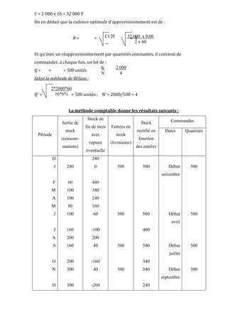 C = 2 000 x 16 = 32 000 F
On en déduit que la cadence optimale d'approvisionnement est de :
N = = = 4
Et qu'avec un réapprovisionnement par quantités constantes, il convient de
commander, à chaque fois, un lot de :
Q = = = 500 unités.
Selon la méthode de Wilson :
Q* = = 500 unités ; N* = 2000/500 = 4
La méthode comptable donne les résultats suivants :
Période
Sortie de
stock
(consom-
mations)
Stock en
fin de mois
avec
rupture
éventuelle
Entrées en
stock
(livraisons)
Stock
rectifié en
fonction
des entrées
Commandes
Dates Quantités
D 240
J 240 0 500 500 Début
novembre
500
F 60 440
M 100 340
A 100 240
M 80 160
J 100 60 500 560 Début
avril
500
J 160 -100 400
A 200 200
S 160 40 500 540 Début
juillet
500
O 200 -160 340
N 300 40 500 540 Début
septembre
500
D 300 -260 240
K
N
2 000
4
32 000 x 0,06
2 x 60
Ct/2F
2*2000*60
16*6%
 