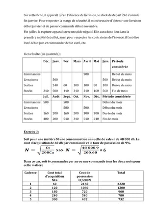Sur cette fiche, il apparaît qu'en l'absence de livraison, le stock de départ 240 s'annule
fin janvier. Pour respecter la marge de sécurité, il est nécessaire d'obtenir une livraison
début janvier et de passer commande début novembre.
Fin juillet, la rupture apparaît avec un solde négatif. Elle aura donc lieu dans la
première moitié de juillet, aussi pour respecter les contraintes de l'énoncé, il faut être
livré début juin et commander début avril, etc.
Il en résulte (en quantités) :
Déc. Janv. Fév. Mars Avril Mai Juin Période
considérée
Commandes 500 Début du mois
Livraisons 500 500 Début du mois
Sorties 240 60 100 100 80 100 Durée du mois
Stocks 240 500 440 340 240 160 560 Fin de mois
Juil. Août Sept. Oct. Nov. Déc. Période considérée
Commandes 500 500 Début du mois
Livraisons 500 500 Début du mois
Sorties 160 200 160 200 300 300 Durée du mois
Stocks 400 200 540 340 540 240 Fin de mois
Exercice 3:
Soit pour une matière M une consommation annuelle de valeur de 48 000 dh. Le
cout d’acquisition de 60 dh par commande et le taux de possession de 9%.
>>> = 6
Dans ce cas, soit 6 commandes par an ou une commande tous les deux mois pour
cette matière
Cadence Cout total
d’acquisition
NCa
Cout de
possession
Ct/200N
Total
1 60 2160 2220
2 120 1080 1200
3 180 720 900
4 240 540 780
5 300 432 732
 