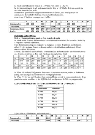 Le stock sera totalement épuisé le 150/8,33 c’est à dire le 18 / 04
La livraison doit avoir lieu 1 mois avant c'est-à-dire le 18/03 afin de tenir compte du
stock de sécurité d’un mois.
Etant donné que le délai d’approvisionnement de 2 mois, ceci implique que les
commandes doivent être faite de 2 mois avant les livraisons.
A partir du 1er tableau nous pouvons établir :
D J F M A M J J A S O N D
Commandes 400 400 400 400 400 400
Livraisons 400 400 400 400 400 400
Consommations 200 150 250 250 200 200 150 50 200 250 250 250
Stocks 350 150 400 550 300 500 300 150 500 300 450 600 350
PERIODES CONSTANTES
N=6, le réapprovisionnement se fera tous les 2 mois
Le stock initial étant de 350 et compte tenu des consommations des premiers mois, il y
a risque de rupture fin Février.
Il est donc nécessaire pour respecter la marge de sécurité de prévoir une livraison
début Février, puis de 2 mois en 2mois : début avril, début juin, début aout, début
octobre, début décembre.
Il reste à déterminer les quantités à commander, ils doivent couvrir les consommations
des deux mois suivant la date ou il y a risque de rupture de stock
J F M A M J J A S O N D
SI (350) 150 500 250 400 200 200 50 450 250 500 250
C 200 150 250 250 200 200 150 50 200 250 250 250
SF 150 (0) 250 0 200 0 50 0 250 0 250 350
L 0 500 0 400 0 200 0 450 0 500 0 X
SFR 150 500 250 400 200 200 50 450 250 500 250 Y
Le SF de Décembre (350) permet de couvrir la consommation de Janvier et de Février
(350), c’est pourquoi aucune livraison n’est programmée.
Le SF de Février est nul (0), ainsi il est impossible de couvrir la consommation des deux
prochains mois, soit Mars et Avril (500), d’où une livraison de 500 est programmée.
LA DETERMINATION DES DATES DE COMMANDES ET DE LIVRAISONS :
DATES
Commandes Livraisons
01 / 12 01 / 02
01 / 02 01 / 04
01 / 04 01 / 06
01 / 06 O1 / 08
01 / 08 01 / 10
01 / 10 01 / 12
A partir de ce tableau nous pouvons établir :
D J F M A M J J A S O N D
Commandes 500 400 200 450 500 X
Livraisons 500 400 200 450 500 X
 