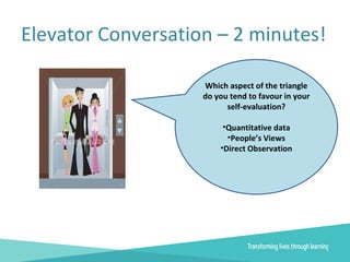 Elevator Conversation – 2 minutes!
Which aspect of the triangle
do you tend to favour in your
self-evaluation?
•Quantitative data
•People’s Views
•Direct Observation
 