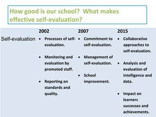 2002 2007 2015
Self-evaluation • Processes of self-
evaluation.
• Monitoring and
evaluation by
promoted staff.
• Reporting on
standards and
quality.
• Commitment to
self-evaluation.
• Management of
self-evaluation.
• School
improvement.
• Collaborative
approaches to
self-evaluation.
• Analysis and
evaluation of
intelligence and
data.
• Impact on
learners
successes and
achievements.
How good is our school? What makes
effective self-evaluation?
 