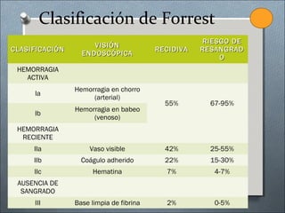 Clasificación de Forrest
CLASIFICACIÓNCLASIFICACIÓN
VISIÓNVISIÓN
ENDOSCÓPICAENDOSCÓPICA
RECIDIVARECIDIVA
RIESGO DERIESGO DE
RESANGRADRESANGRAD
OO
HEMORRAGIA
ACTIVA
Ia
Hemorragia en chorro
(arterial)
55% 67-95%
Ib
Hemorragia en babeo
(venoso)
HEMORRAGIA
RECIENTE
IIa Vaso visible 42% 25-55%
IIb Coágulo adherido 22% 15-30%
IIc Hematina 7% 4-7%
AUSENCIA DE
SANGRADO
III Base limpia de fibrina 2% 0-5%
 