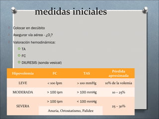 medidas iniciales
 Colocar en decúbito
 Asegurar vía aérea - ¿O2?
 Valoración hemodinámica:
 TA
 FC
 DIURESIS (sonda vesical)
Hipovolemia FC TAS
Pérdida
aproximada
LEVE < 100 lpm > 100 mmHg 10% de la volemia
MODERADA > 100 lpm > 100 mmHg 10 – 25%
SEVERA
> 100 lpm < 100 mmHg
25 – 30%
Anuria, Ortostatismo, Palidez
 