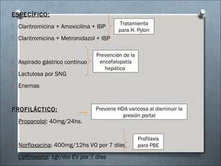 ESPECÍFICO:ESPECÍFICO:
 Claritromicina + Amoxicilina + IBP
 Claritromicina + Metronidazol + IBP
 Aspirado gástrico continuo
 Lactulosa por SNG
 Enemas
PROFILÁCTICO:PROFILÁCTICO:
 Propanolol: 40mg/24hs.
 Norfloxacina: 400mg/12hs VO por 7 días
 Ceftriaxona: 1gr/día EV por 7 días
Profilaxis
para PBE
Tratamiento
para H. Pylori
Previene HDA varicosa al disminuir la
presión portal
Prevención de la
encefalopatía
hepática
 