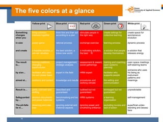 The five colors at a glance
                Yellow-print             Blue-print              Red-print                Green-print              White-print


Something       bring common             think first and then act stimulate people in     create settings for      create space for
changes         interests together       according to a plan      the right way           collective learning      spontaneous
when you                                                                                                           evolution

in a/an         power game               rational process        exchange exercise        learning process         dynamic process


and create      a feasible solution, a   the best solution, a    a motivating solution,   a solution that people   a solution that
                win-win situation        brave new world         the best ´fit´           develop themselves       releases energy



The result      forming coalitions,      project management    assessment & reward, training and coaching, open space meetings
is...           changing                 strategic analysis    social gatherings    open systems           self-steering teams
                topstructures                                                       planning
                                                                                                           someone who uses
by a/an...      facilitator who uses     expert in the field   HRM expert           facilitator who        his being as
                his own power base                                                  supports people        instrument
                                                                                                           patterns and
aimed at...     positions and context    knowledge and results procedures and       the setting and        meanings
                                                               working climate      communication


Result is…      partly unknown and       described and           outlined but not         envisaged but not        unpredictable
                shifting                 guaranteed              guaranteed               guaranteed

Safeguarded     decision documents       benchmarking and iso HRM systems                 a learning               self-management
by…             and power balances       systems                                          organisation

The pit-falls   dreaming and lose-       ignoring external and   ignoring power and       excluding no-one and     superficial under-
lie in…         lose                     irrational aspects      smothering brilliance    lack of action           standing and laissez
                                                                                                                   faire


     18
 