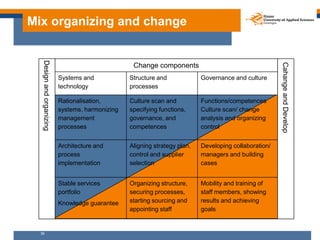 Mix organizing and change
   Design and organizing




                                                                                                        Cahange and Develop
                                                   Change components
                           Systems and            Structure and             Governance and culture
                           technology             processes

                           Rationalisation,       Culture scan and          Functions/competences
                           systems, harmonizing   specifying functions,     Culture scan/ change
                           management             governance, and           analysis and organizing
                           processes              competences               control


                           Architecture and       Aligning strategy plan,   Developing collaboration/
                           process                control and supplier      managers and building
                           implementation         selection                 cases


                           Stable services        Organizing structure,     Mobility and training of
                           portfolio              securing processes,       staff members, showing
                           Knowledge guarantee    starting sourcing and     results and achieving
                                                  appointing staff          goals


  36
 