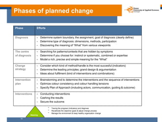 Phases of planned change

Phase             Efforts


Diagnosis         - Determine system boundary, the assignment, goal of diagnosis (clearly define)
                  - Determine type of diagnosis: dimensions, methods, participation
                  - Discovering the meaning of “What” from various viewpoints

The centre        - Searching for patterns/contexts that are hidden by symptoms
of diagnosis      - Determine if you choose for: instinct or systematic, combined or expertise
                  - Model a rich, precise and simple meaning for the “What”

Change            - Consider which kind of method/handle is the most succesful (indicators)
strategy          - Determine the leading principles; grand design & argumentation
                  - Ideas about fulfilment (kind of interventions and comibnations)

Intervention      - Brainstorming and to determine the interventions and the sequence of interventions
plan              - Optimize colour consistency and colour handling tensions
                  - Specify Plan of Approach (including actors, communication, guiding & outcome)

Interventions     - Conducting interventions
                  - Cashing the results
                  - Secure the outcome

                            -   Tracing the progress (indicators) and diagnose
                            -   Recalibrate the objective (goal) & adjust change process
                            -   Manage the environment & keep healthy organization change
            Steering

    10
 