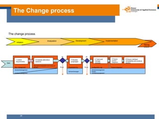 The Change process


  The change process

                                                    Analysation                ...