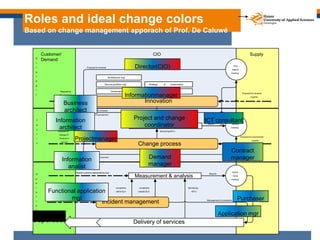 Roles and ideal change colors
Based on change management apporach of Prof. De Caluwé


       Customer/                   ...