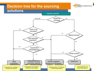 Decision tree for the sourcing
      solutions
                                                                           ...