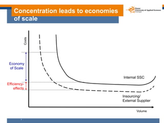 Concentration leads to economies
    of scale
              Costs




 Economy
 of Scale

                                ...