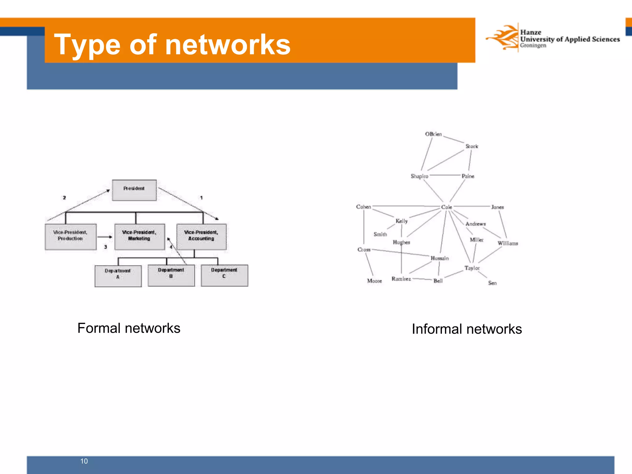 10
Type of networks
Formal networks Informal networks
 