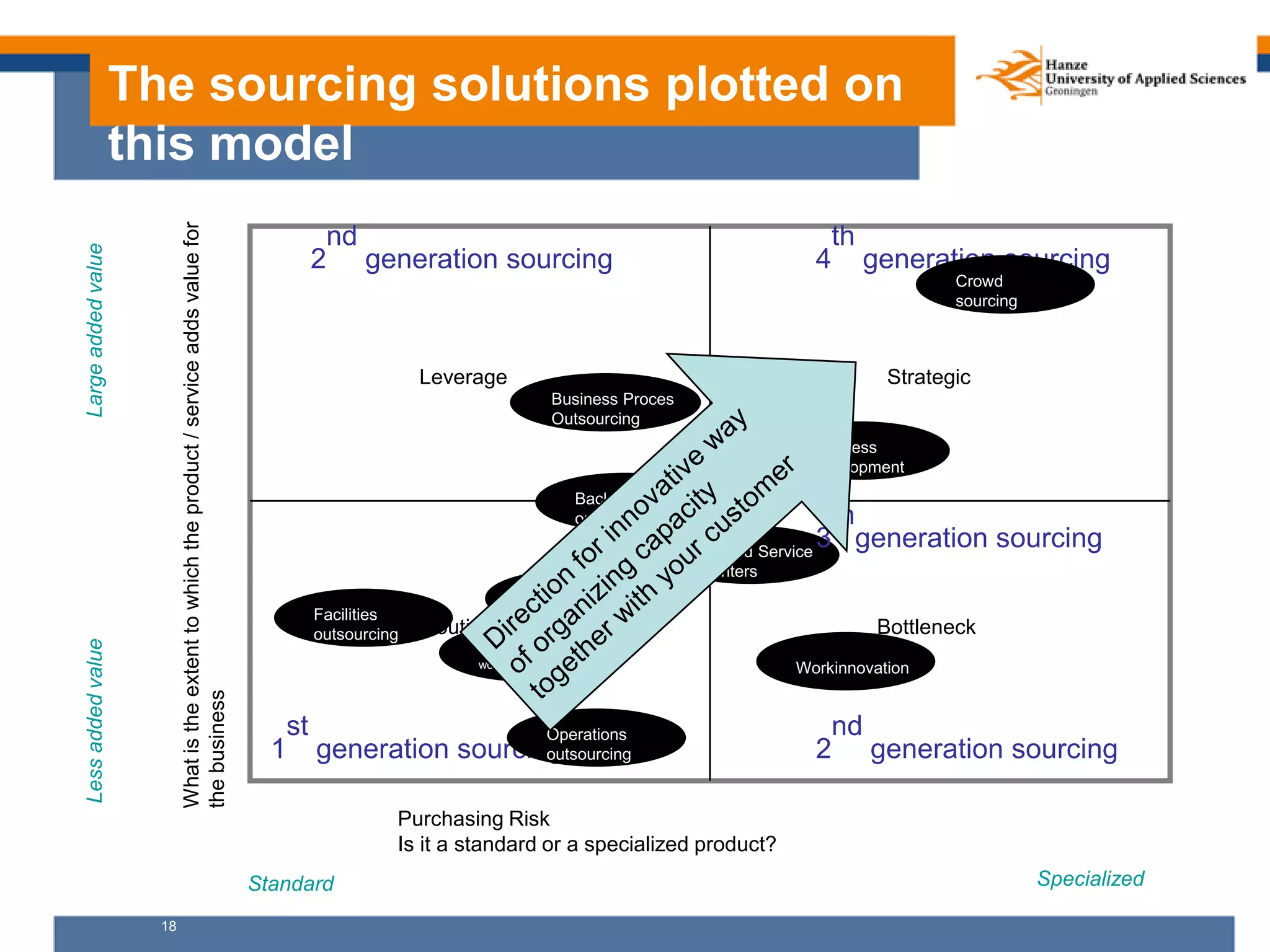 18
The sourcing solutions plotted on
this model
Purchasing Risk
Is it a standard or a specialized product?
Whatistheextenttowhichtheproduct/serviceaddsvaluefor
thebusiness
LessaddedvalueLargeaddedvalue
Standard Specialized
StrategicLeverage
BottleneckRoutine
Business Proces
Outsourcing
Backoffice
outsourcing
Outsourcing
workplace mgt
Business
development
Shared Service
Centers
DataCenter
outsourcingFacilities
outsourcing
Workinnovation
1
st
generation sourcing 2
nd
generation sourcing
4
th
generation sourcing
3
th
generation sourcing
2
nd
generation sourcing
Crowd
sourcing
Operations
outsourcing
 