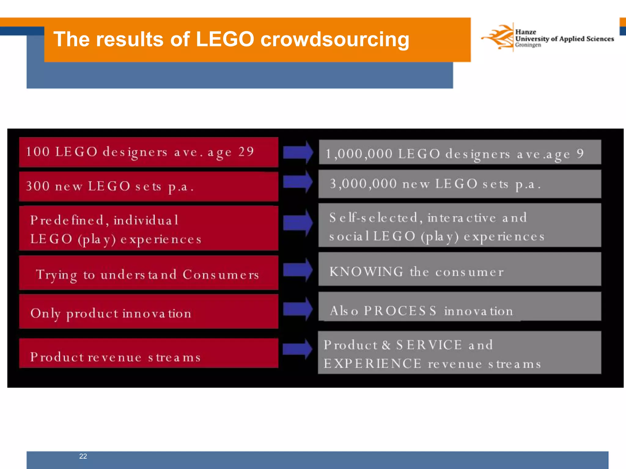 22
The results of LEGO crowdsourcing
 