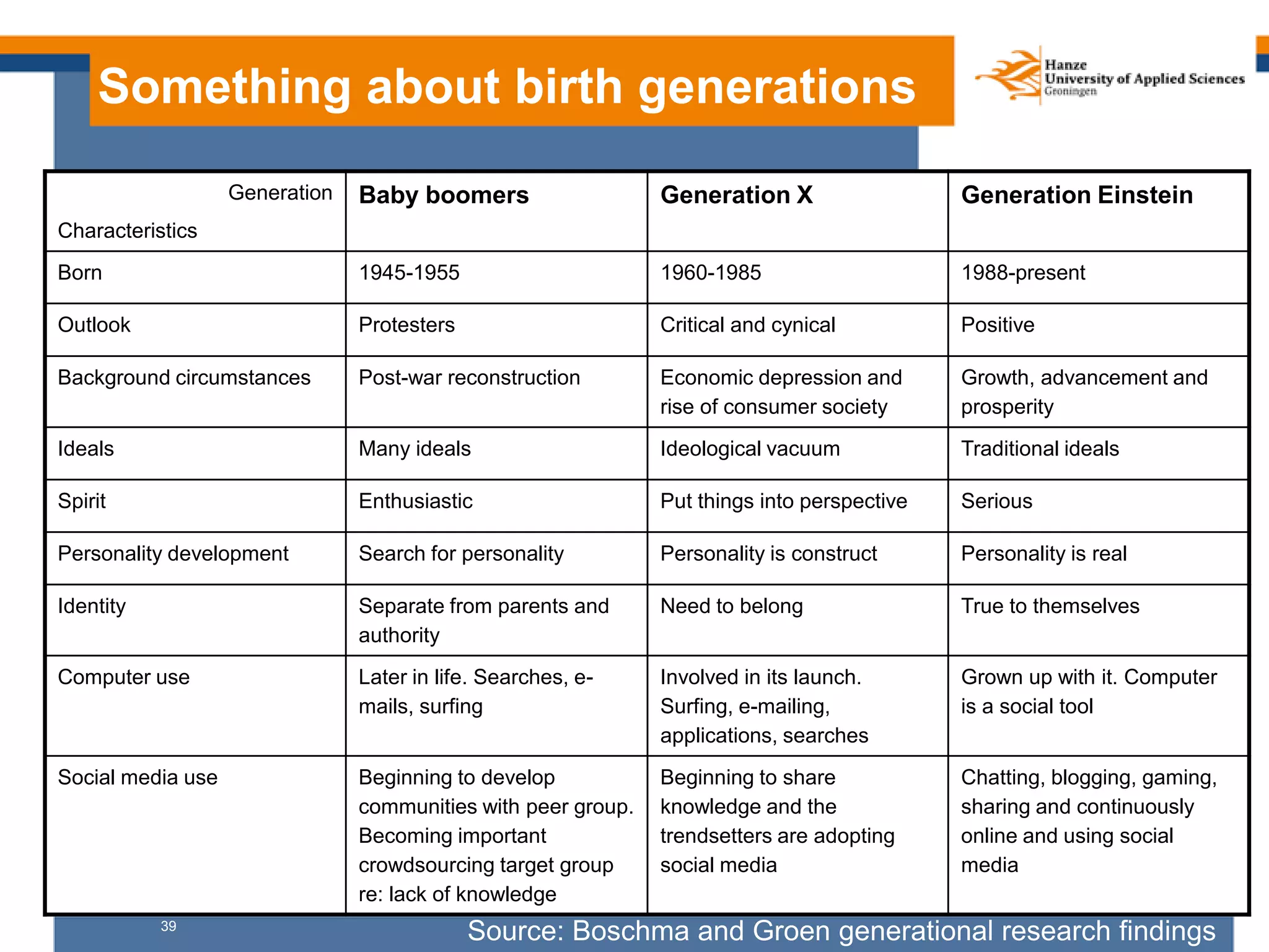 39
Something about birth generations
Source: Boschma and Groen generational research findings
Generation
Characteristics
Baby boomers Generation X Generation Einstein
Born 1945-1955 1960-1985 1988-present
Outlook Protesters Critical and cynical Positive
Background circumstances Post-war reconstruction Economic depression and
rise of consumer society
Growth, advancement and
prosperity
Ideals Many ideals Ideological vacuum Traditional ideals
Spirit Enthusiastic Put things into perspective Serious
Personality development Search for personality Personality is construct Personality is real
Identity Separate from parents and
authority
Need to belong True to themselves
Computer use Later in life. Searches, e-
mails, surfing
Involved in its launch.
Surfing, e-mailing,
applications, searches
Grown up with it. Computer
is a social tool
Social media use Beginning to develop
communities with peer group.
Becoming important
crowdsourcing target group
re: lack of knowledge
Beginning to share
knowledge and the
trendsetters are adopting
social media
Chatting, blogging, gaming,
sharing and continuously
online and using social
media
 