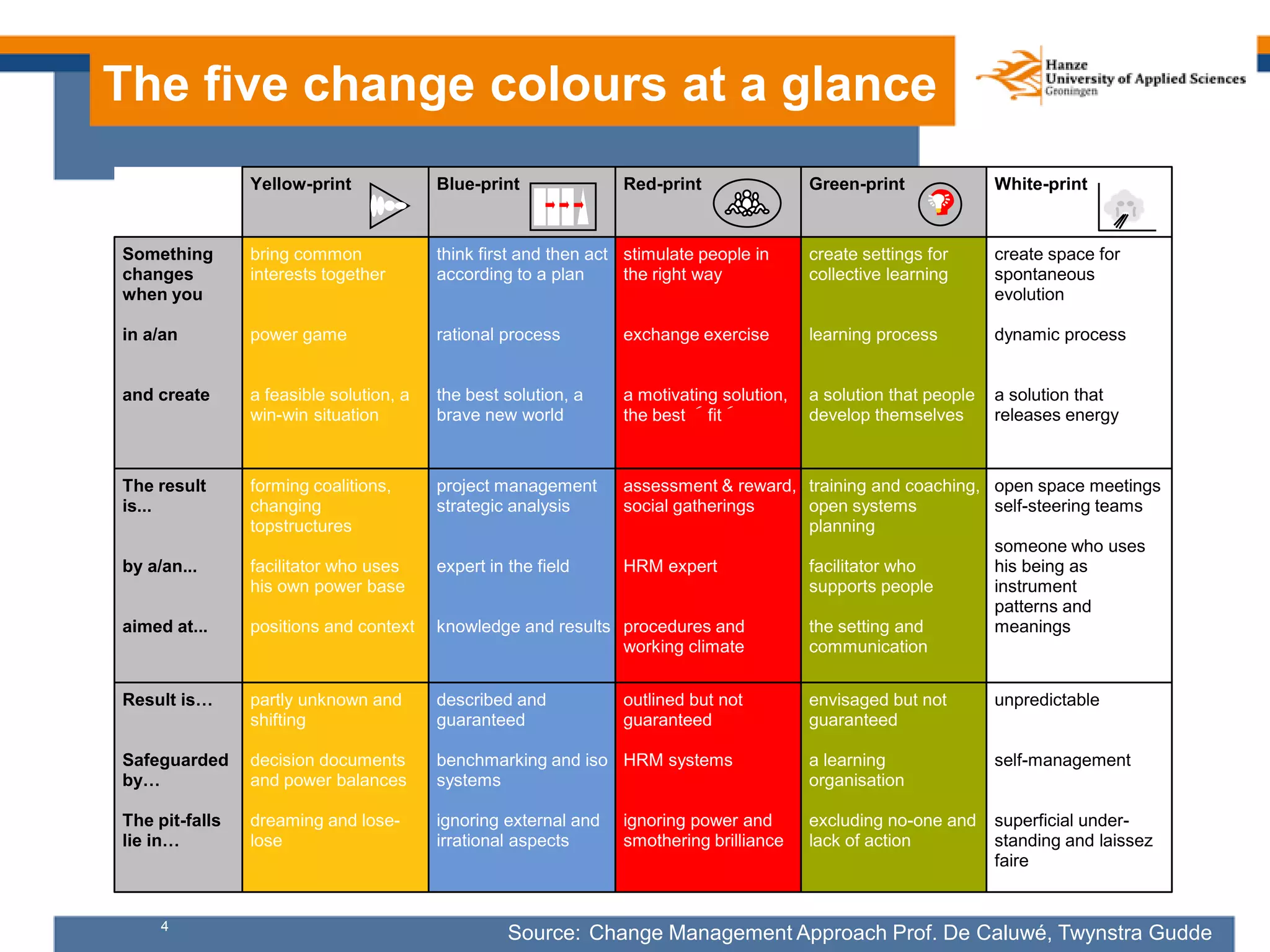4
The five change colours at a glance
Yellow-print Blue-print Red-print Green-print White-print
Something
changes
when you
in a/an
and create
bring common
interests together
power game
a feasible solution, a
win-win situation
think first and then act
according to a plan
rational process
the best solution, a
brave new world
stimulate people in
the right way
exchange exercise
a motivating solution,
the best ´fit´
create settings for
collective learning
learning process
a solution that people
develop themselves
create space for
spontaneous
evolution
dynamic process
a solution that
releases energy
The result
is...
by a/an...
aimed at...
forming coalitions,
changing
topstructures
facilitator who uses
his own power base
positions and context
project management
strategic analysis
expert in the field
knowledge and results
assessment & reward,
social gatherings
HRM expert
procedures and
working climate
training and coaching,
open systems
planning
facilitator who
supports people
the setting and
communication
open space meetings
self-steering teams
someone who uses
his being as
instrument
patterns and
meanings
Result is…
Safeguarded
by…
The pit-falls
lie in…
partly unknown and
shifting
decision documents
and power balances
dreaming and lose-
lose
described and
guaranteed
benchmarking and iso
systems
ignoring external and
irrational aspects
outlined but not
guaranteed
HRM systems
ignoring power and
smothering brilliance
envisaged but not
guaranteed
a learning
organisation
excluding no-one and
lack of action
unpredictable
self-management
superficial under-
standing and laissez
faire
Source: Change Management Approach Prof. De Caluwé, Twynstra Gudde
 