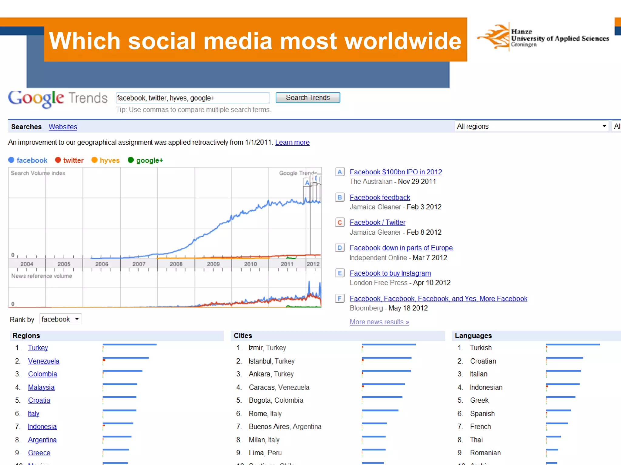 45
Which social media most worldwide
 