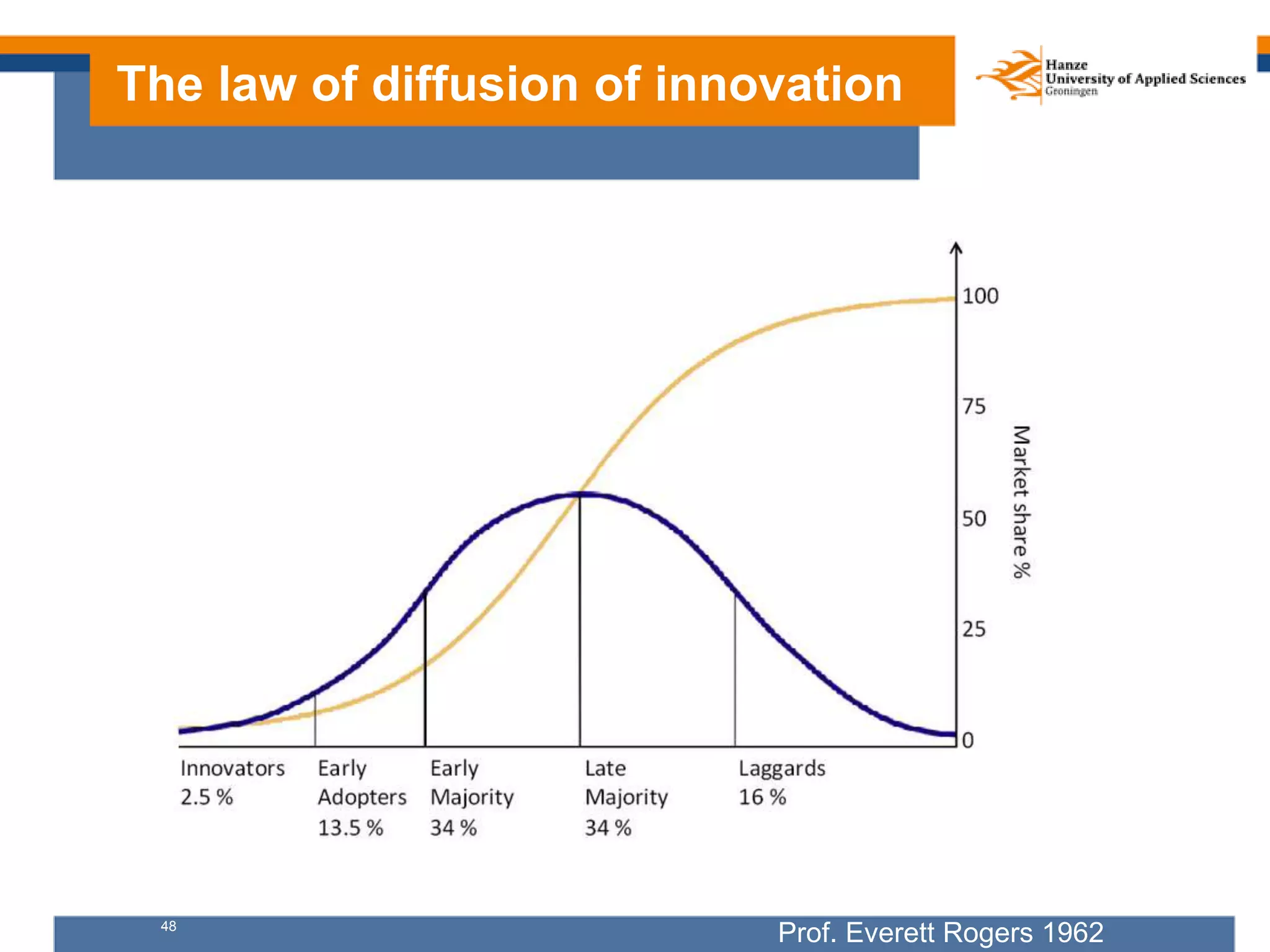 48
The law of diffusion of innovation
Prof. Everett Rogers 1962
 