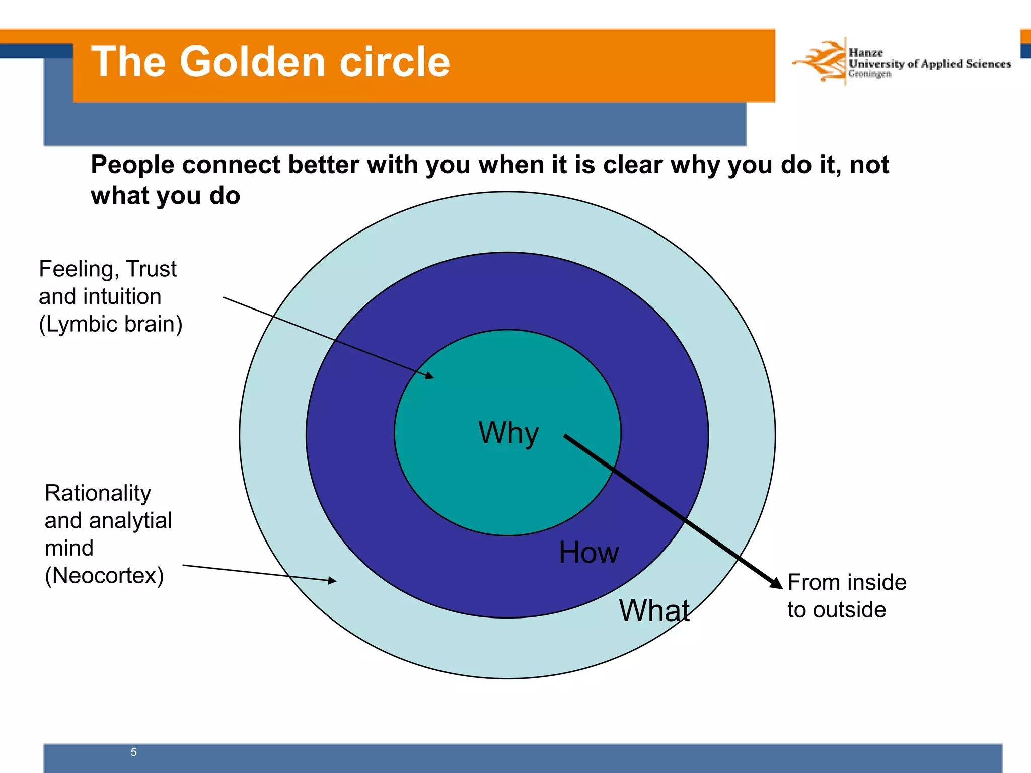 5
The Golden circle
People connect better with you when it is clear why you do it, not
what you do
What
How
Why
Rationality
and analytial
mind
(Neocortex)
Feeling, Trust
and intuition
(Lymbic brain)
From inside
to outside
 