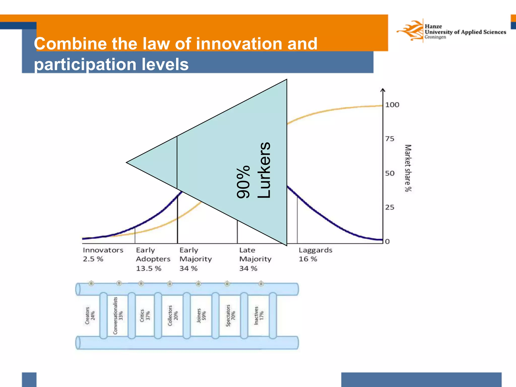Combine the law of innovation and
participation levels
50
90%
Lurkers
 