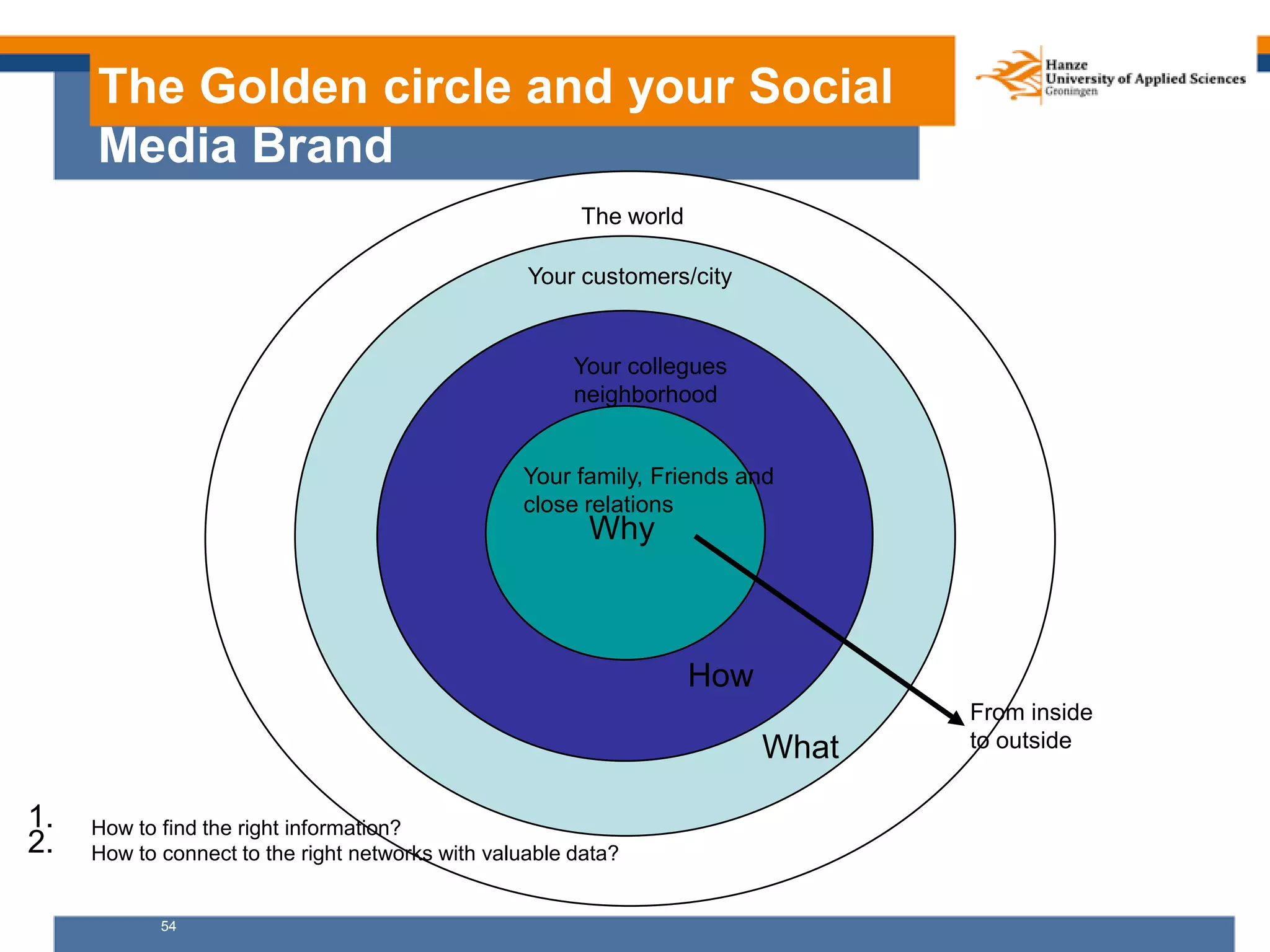 54
The Golden circle and your Social
Media Brand
What
How
Why
From inside
to outside
Your family, Friends and
close relations
Your collegues
neighborhood
Your customers/city
The world
1. How to find the right information?
2. How to connect to the right networks with valuable data?
 