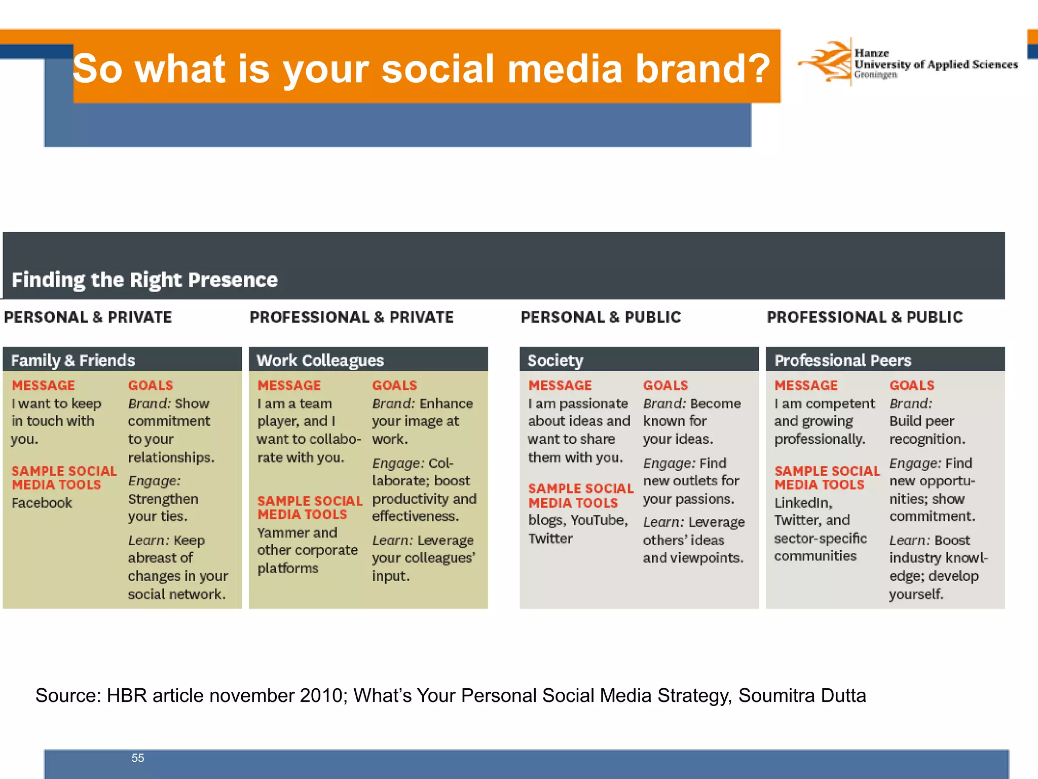 55
So what is your social media brand?
Source: HBR article november 2010; What’s Your Personal Social Media Strategy, Soumitra Dutta
 