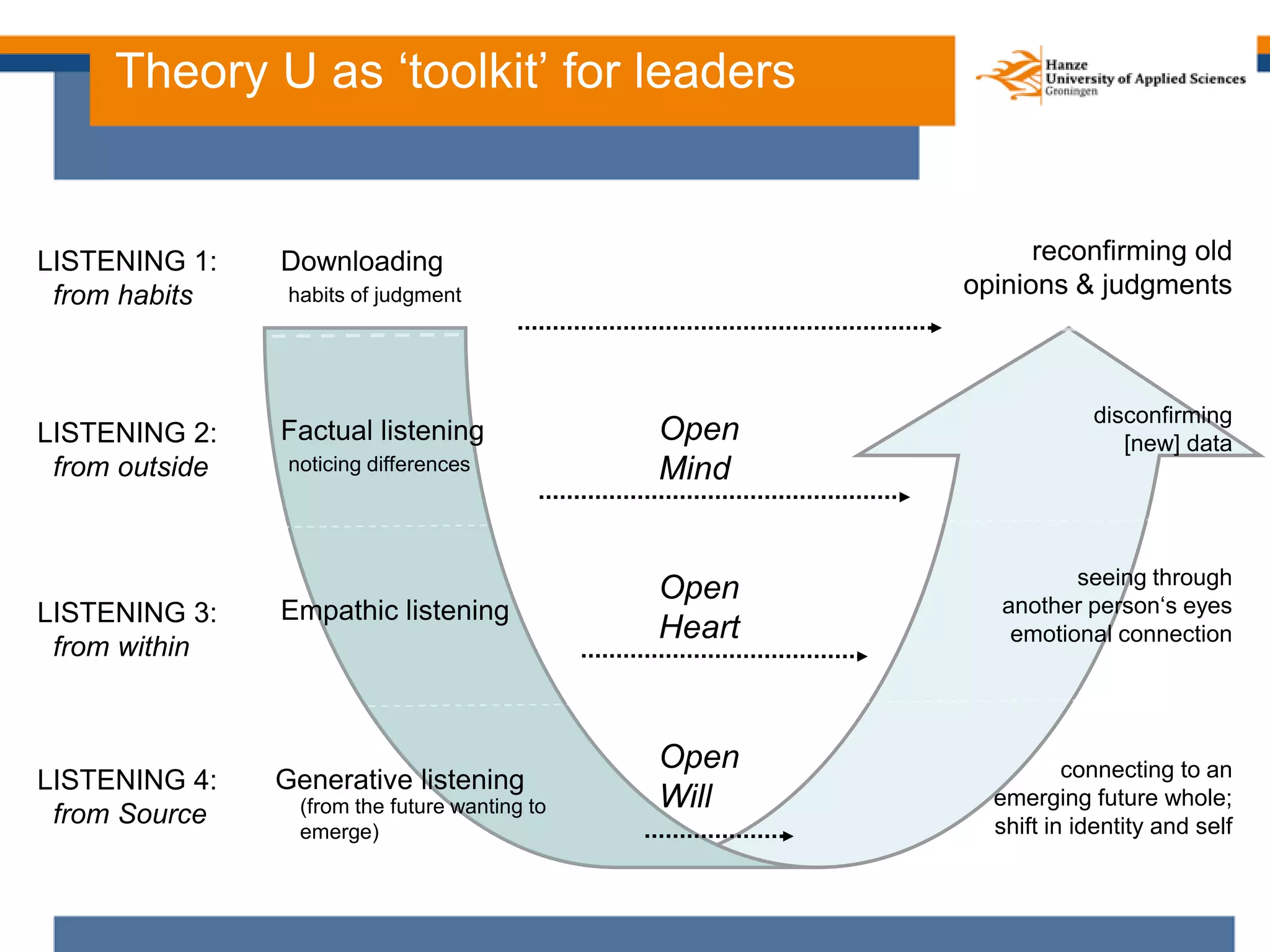 6
Open
Will
Open
Heart
Open
Mind
LISTENING 2:
from outside
disconfirming
[new] data
Downloading
habits of judgment
reconfirming old
opinions & judgments
Factual listening
noticing differences
LISTENING 3:
from within
seeing through
another person‘s eyes
emotional connection
Empathic listening
LISTENING 1:
from habits
LISTENING 4:
from Source
connecting to an
emerging future whole;
shift in identity and self
Generative listening
(from the future wanting to
emerge)
Theory U as ‘toolkit’ for leaders
 