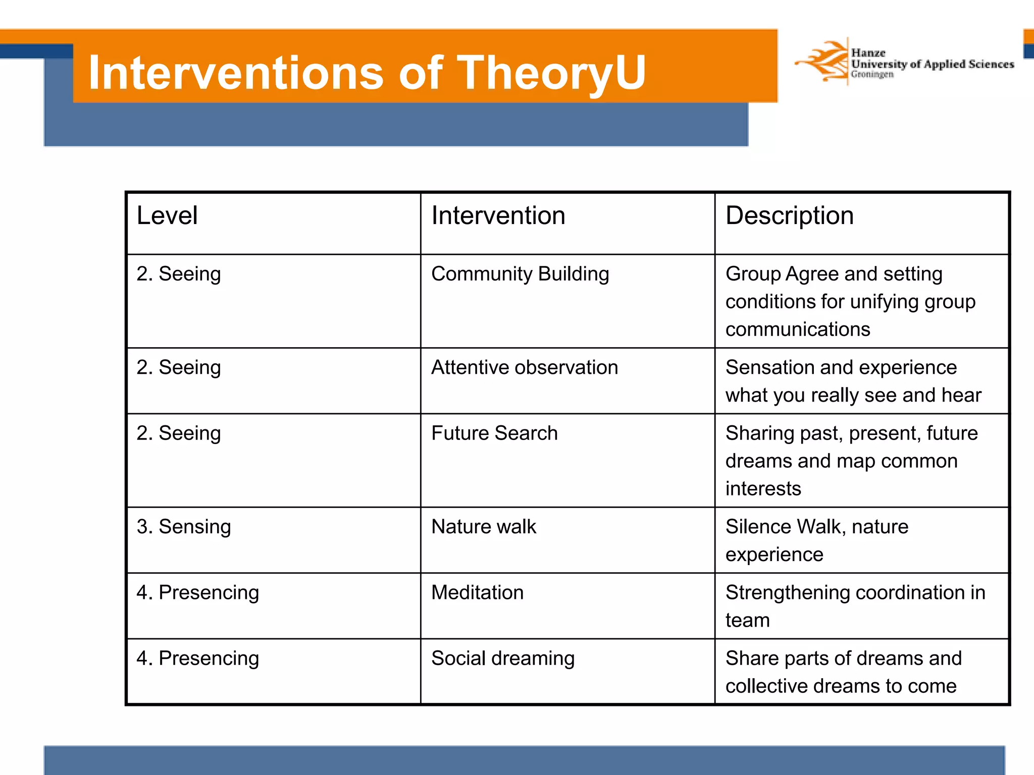 Interventions of TheoryU
Level Intervention Description
2. Seeing Community Building Group Agree and setting
conditions for unifying group
communications
2. Seeing Attentive observation Sensation and experience
what you really see and hear
2. Seeing Future Search Sharing past, present, future
dreams and map common
interests
3. Sensing Nature walk Silence Walk, nature
experience
4. Presencing Meditation Strengthening coordination in
team
4. Presencing Social dreaming Share parts of dreams and
collective dreams to come
 